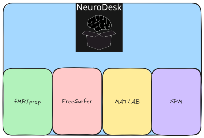 Example of what containers mean